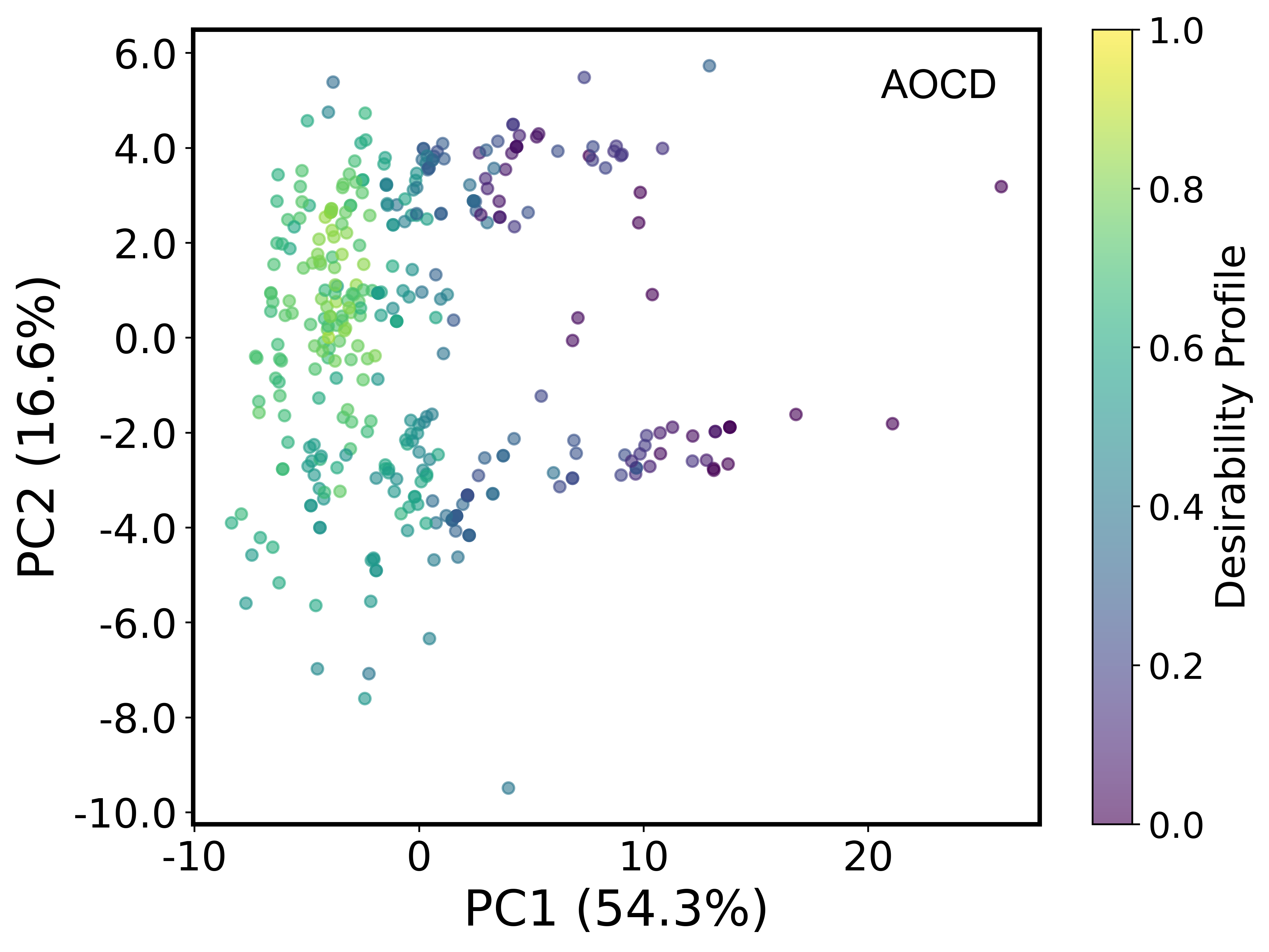 PCA projection example generated from an HDDFlyzer descriptor-space workflow